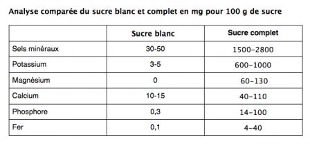tableau sucre complet sucre blanc