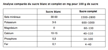 tableau sucre complet sucre blanc